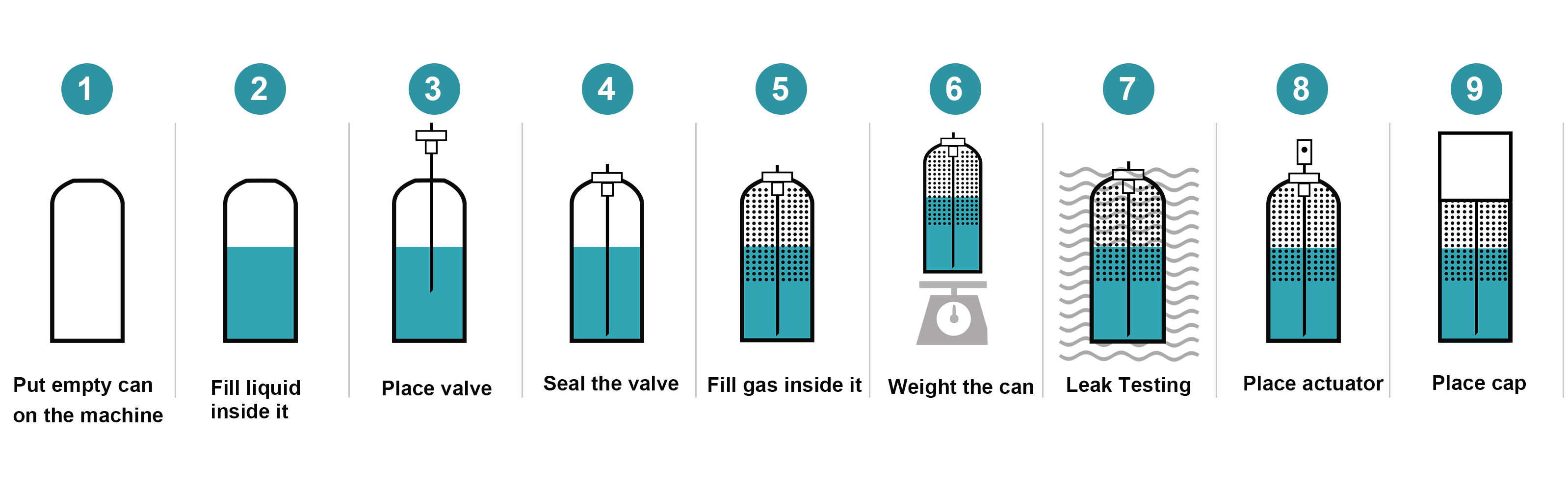 일원气雾剂生产流程图